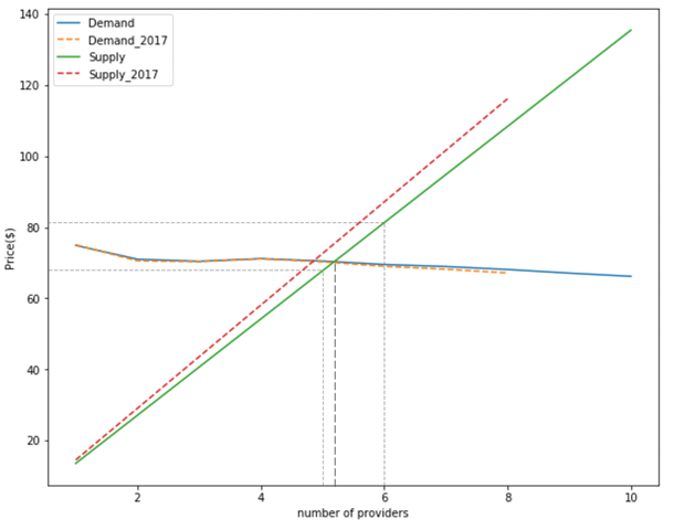 NYC Internet Supply/Demand Model